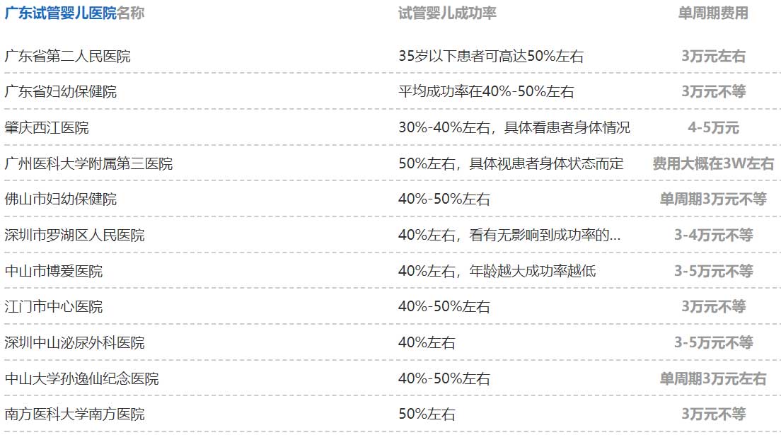 广州市第一人民医院供卵试管婴儿费用，2022年试管详细费用清单参考