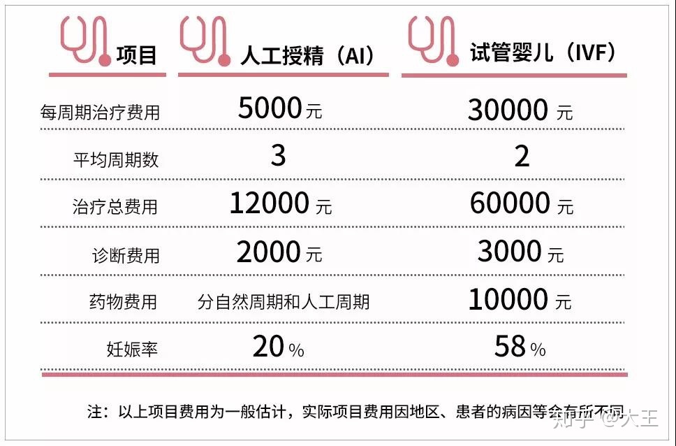 为什么人工授精的成功率没有借精借卵的成功率高？